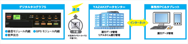 YAZAKIデータセンター