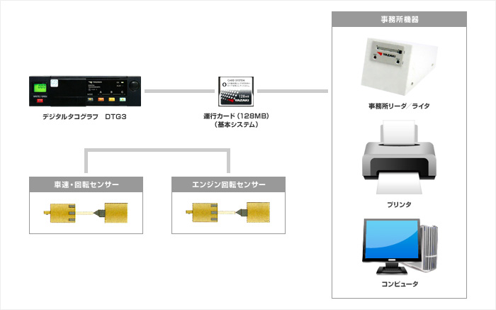 DTG3基本システム