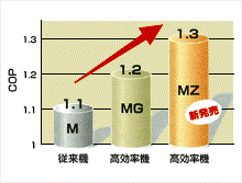 MZシリーズ加熱能力増加形新発売