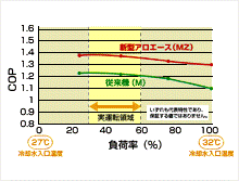 部分負荷特性